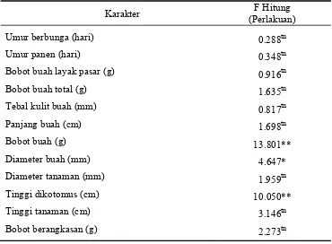 Tabel 2. Rekapitulasi Uji F Beberapa Karakter Agronomi Genotipe Cabai F4 yang   Dievaluasi dan Varietas Pembanding 