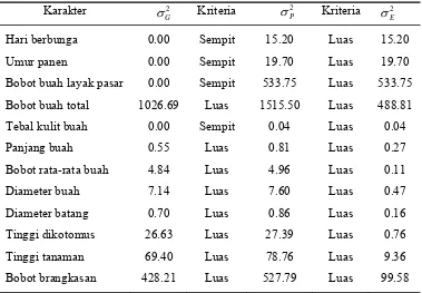 Tabel 4. Nilai Duga Ragam Genetik, Ragam Fenotipe, dan Ragam Lingkungan 