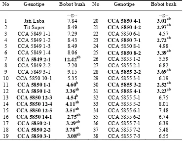 Tabel 6. Nilai Rata-rata Bobot Buah Genotipe Cabai F4 yang Dievaluasi dan Varietas Pembanding 