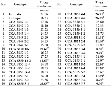 Tabel 7. Nilai Rataan Tinggi Dikotomus  Genotipe Cabai F4 yang Dievaluasi dan Varietas Pembanding 