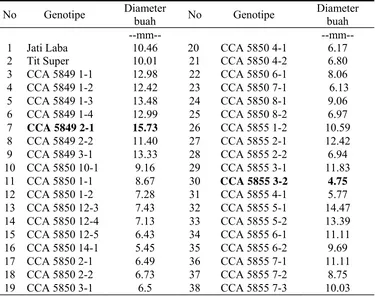 Tabel 8. Nilai Rataan Diameter Buah Genotipe Cabai F4 yang Dievaluasi dan Varietas Pembanding 