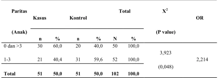 Tabel 5 Tabulasi Silang Kategori Paritas dengan Komplikasi Persalinan  Paritas  Kasus  Kontrol  Total  X 2  OR  (Anak)  (P value)  n  %  n  %  N  %  0 dan &gt;3  30  60,0  20  40,0  50  100,0  3,923  1-3  21  40,4  31  59,6  52  100,0  2,214  (0,048)  Tota