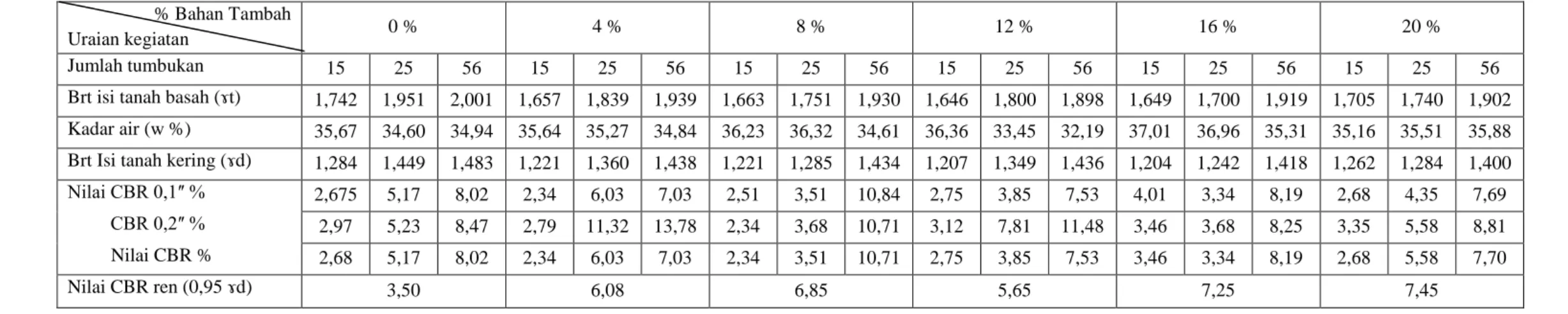 Tabel 6.  Data Nilai CBR Rencana Kondisi Soacked 