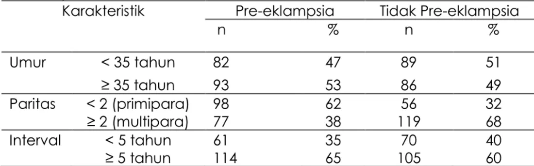 Tabel 1 menunjukkan bahwa mayoritas responden berusia ≥ 35 tahun, dengan  paritas  ≥  2,  dan  dengan  interval  persalinan  