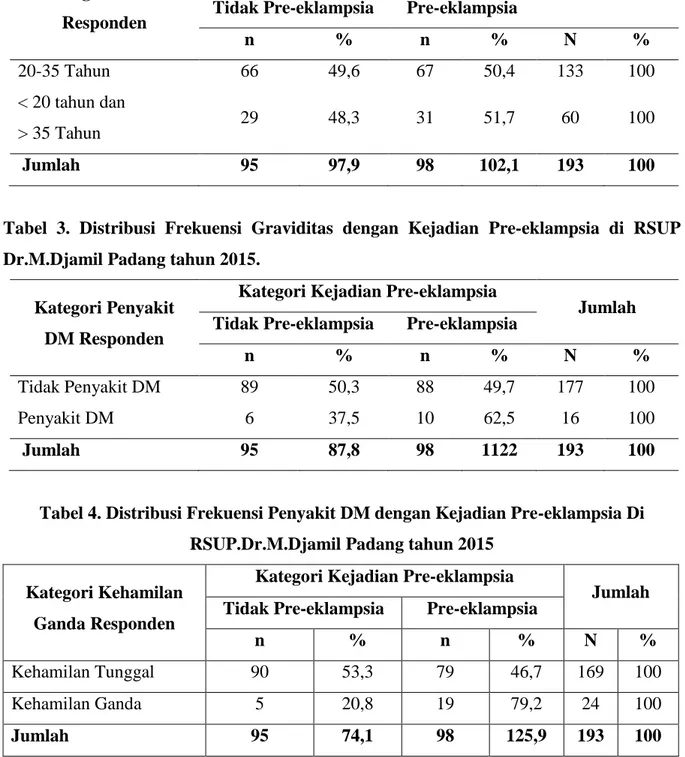 Tabel 2. Distribusi Frekuensi Umur dengan Kejadian Pre-eklampsia di RSUP  Dr.M.Djamil Padang tahun 2015 