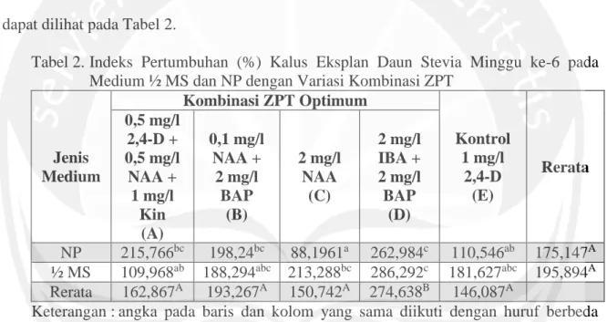 Tabel 2. Indeks  Pertumbuhan  (%)  Kalus  Eksplan  Daun  Stevia  Minggu  ke-6  pada  Medium ½ MS dan NP dengan Variasi Kombinasi ZPT 