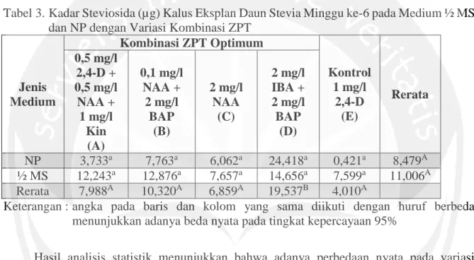Tabel 3. Kadar Steviosida (µg) Kalus Eksplan Daun Stevia Minggu ke-6 pada Medium ½ MS  dan NP dengan Variasi Kombinasi ZPT  