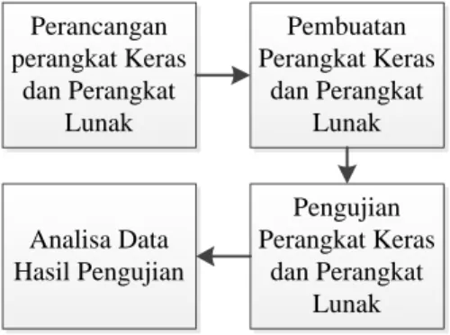 Gambar  4. Diagram alir penelitian 
