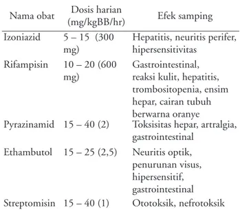 Tabel 1. Obat tuberkulosis, dosis, dan efek samping 6