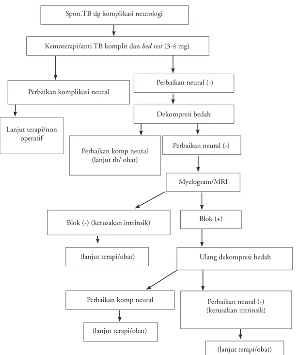 Gambar 1. Algoritme tata laksana spondilitis TB dengan komplikasi neurologi