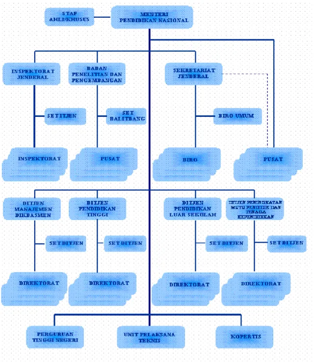 Gambar 3.1 Struktur Organisasi Depdiknas 