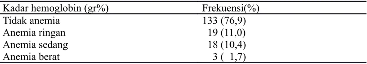 Tabel 1. Distribusi frekuensi kadar hemoglobin pasien abortus