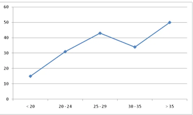 Gambar 1. Grafik distribusi frekuensi umur pasien abortus
