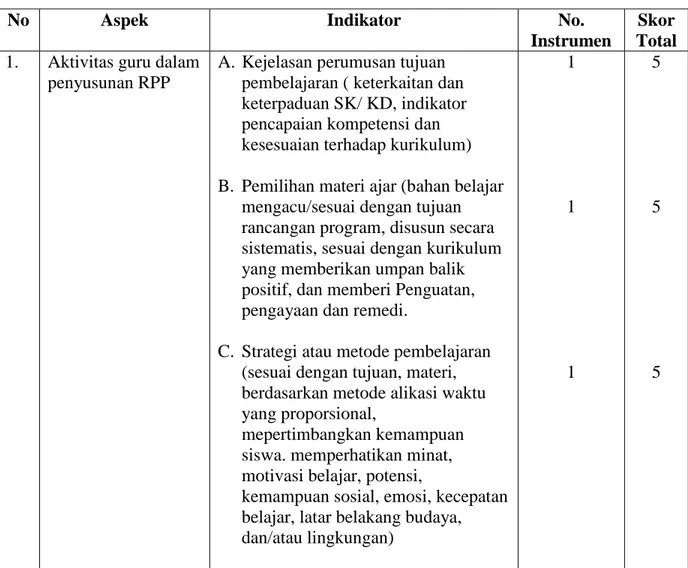 Tabel 3.1 Kisi – Kisi instrument RPP 