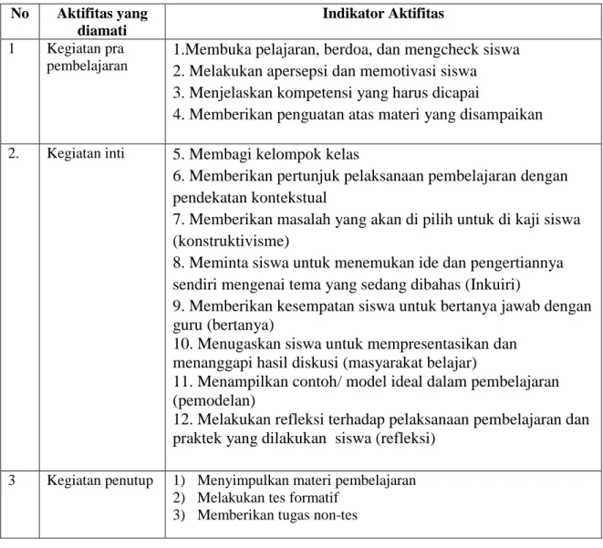 Tabel 3.2   Kisi-Kisi Instrumen Aktifitas Guru saat Proses Pembelajaran  No  Aktifitas yang  diamati  Indikator Aktifitas  1  Kegiatan pra  pembelajaran 