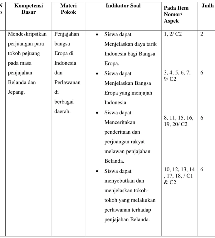 Tabel 3.4 Kisi-Kisi Butir Soal  N o  Kompetensi Dasar  Materi Pokok 