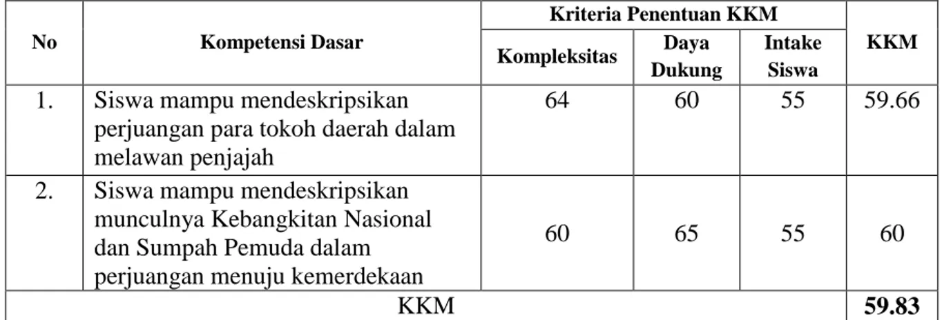 Tabel 3.6 Perhitungan Nilai Ketuntasan Kriteria Minimal (KKM)  Mata Pelajaran  :  Ilmu Pengetahuan Sosial (IPS) 