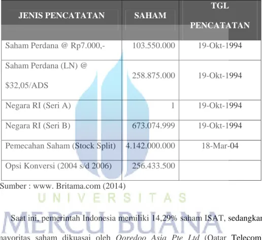 Tabel 2.1 Saham Perdana PT. Indosat Tbk 