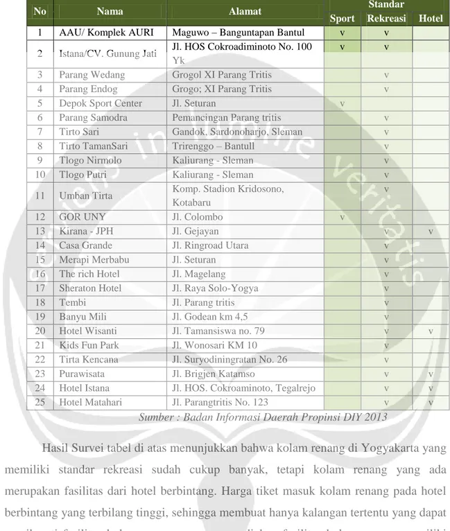 Tabel 1.2. Daftar Kolam Renang di Yogyakarta 