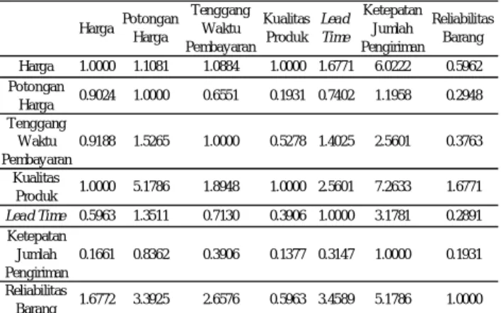 Tabel 4. Matriks Pairwise Comparison Penggabungan Pakar 
