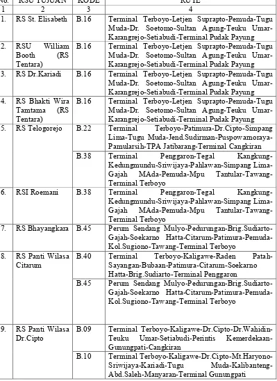 Tabel 2.8 Daftar RSU, kode dan rute trayek bus kotayang bisa digunakan menuju 