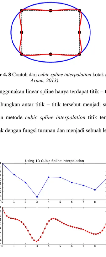 Gambar 4. 8 Contoh dari cubic spline interpolation kotak (Ferrer- (Ferrer-Arnau, 2013) 