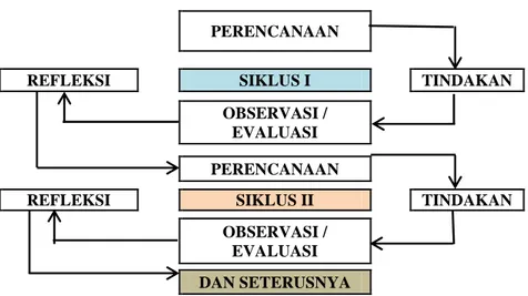 Gambar  1  :  Skema  Model  Penelitian  Tindakan  Kelas  Suharsimi  Arikunto  (Paizaluddin  &amp; 