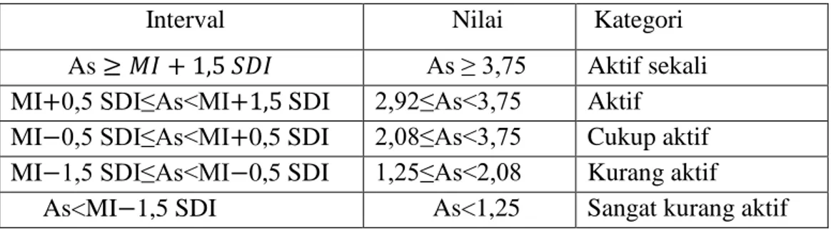 Tabel 1. kreteria untuk menentukan aktivitas belajar siswa                       Interval              Nilai   Kategori 