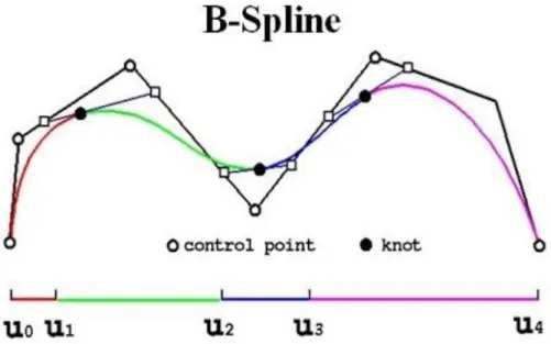 Gambar 2. 6 Reprepentasi B-Spline 