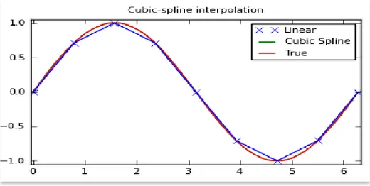 Gambar 2. 7 Reprepentasi Cubic-Spline interpolation 