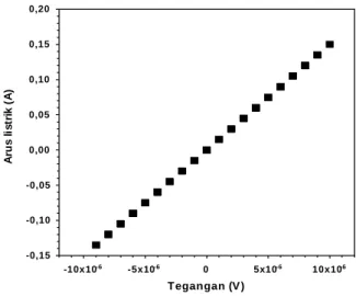 Tabel 1. Parameter penumbuhan lapisan tipis  GaAs 1-x Sb x Sampel Fraksi  masukan uap  sumber Sb  Rasio masukan sumber V/III (temperatur  penumbuhan)  #1a,b,c 0,00  #2a,b,c 0,14  #3a,b,c 0,42  #4a,b,c 0,68  #5a,b,c 1,00  a : 1,2 (540  o C) b : 3,0 (560 o C