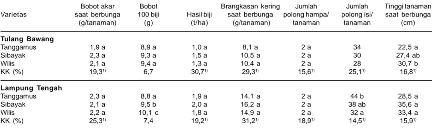 Tabel 2. Penampilan kedelai varietas Tanggamus, Sibayak, dan Wilis di lahan masam Tulang Bawang dan Lampung Tengah, MH 2003/04.