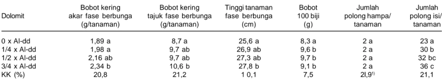 Tabel 8. Pengaruh penambahan dolomit pada lahan kering masam Tulang Bawang terhadap keragaan tanaman kedelai, MH 2003/04.