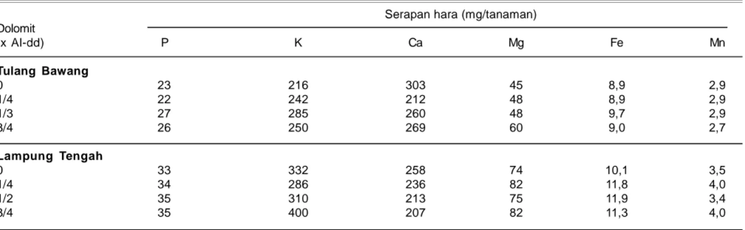 Tabel 10. Pengaruh penambahan dolomit terhadap serapan hara kedelai pada saat tanaman berbunga di lahan kering Tulang Bawang dan Lampung Tengah, MH 2003/04.