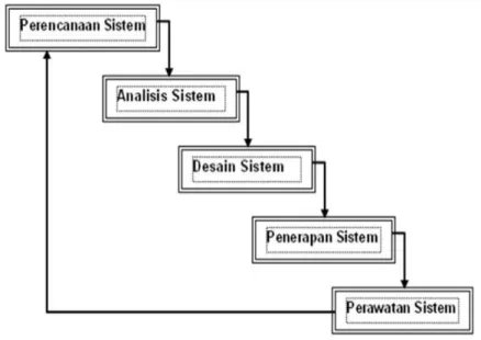 Gambar 1. 1 Metode Waterfall  (Sumber : Supriyanto, 2005:271) 