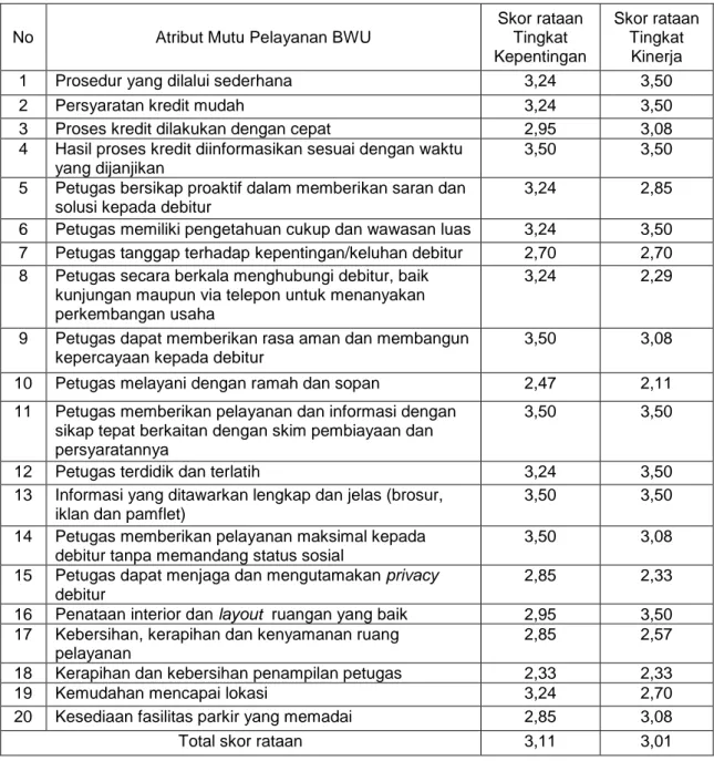 Tabel 5.  Perhitungan  nilai  rata-rata  dari  penilaian  tingkat  kepentingan  dan  tingkat  kinerja  pada  atribut kualitas pelayanan BWU 