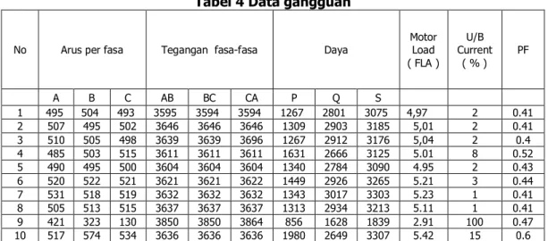Tabel  4  menunjukkan  data  gangguan  yang  terrecord  oleh  event  record  motor  managemenr relay SR469