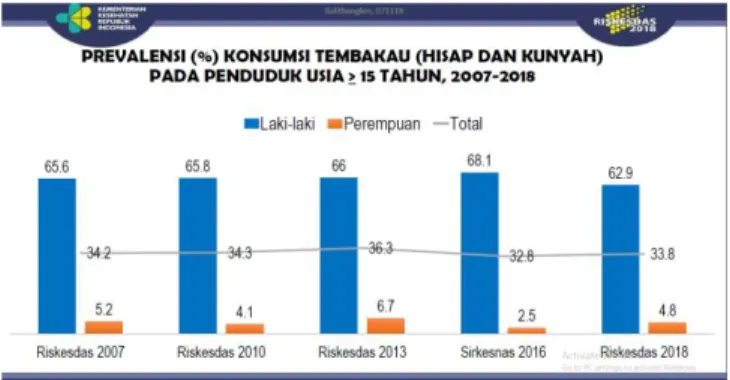 Grafik 1.1. Prevalensi Konsumsi Tembakau  2007-2018 