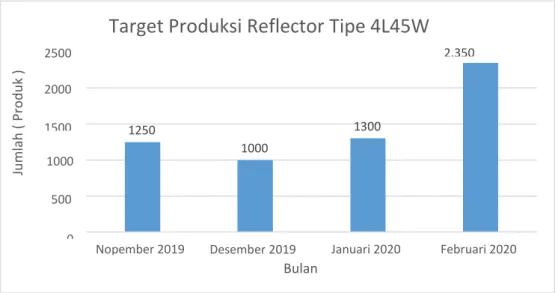Gambar 5. Perbandingan Target Produksi Reflector Tipe 4L45W (Sumber: Departemen  Plastic Injection PT