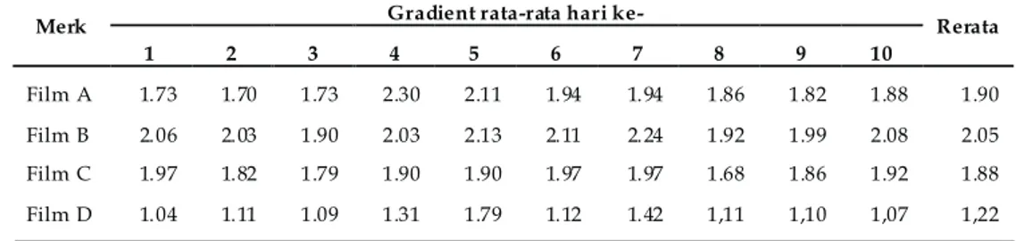 Tabel 3. Nilai gradient rata-rata film sinar-X hasil penelitian