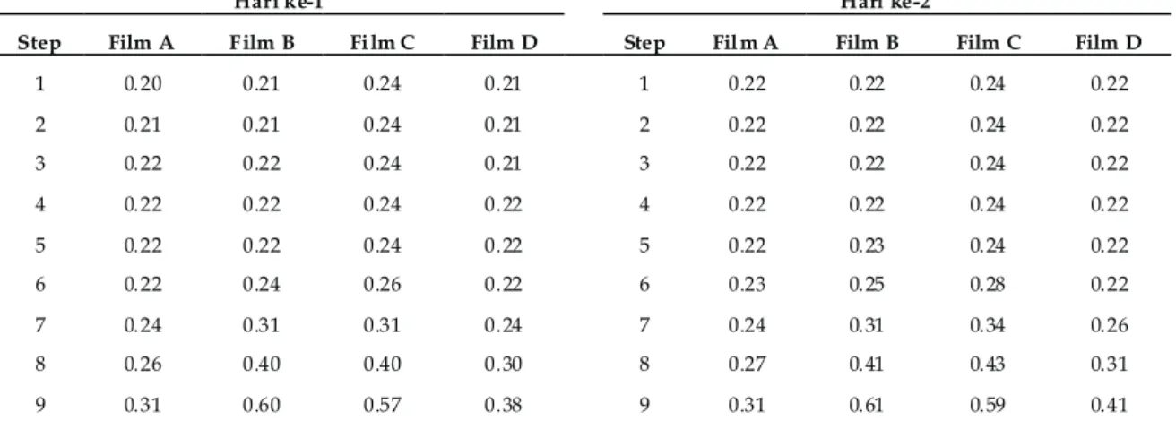 Tabel 1. Nilai densitas film sinar-X dengan merk yang berbeda  selama 10 hari