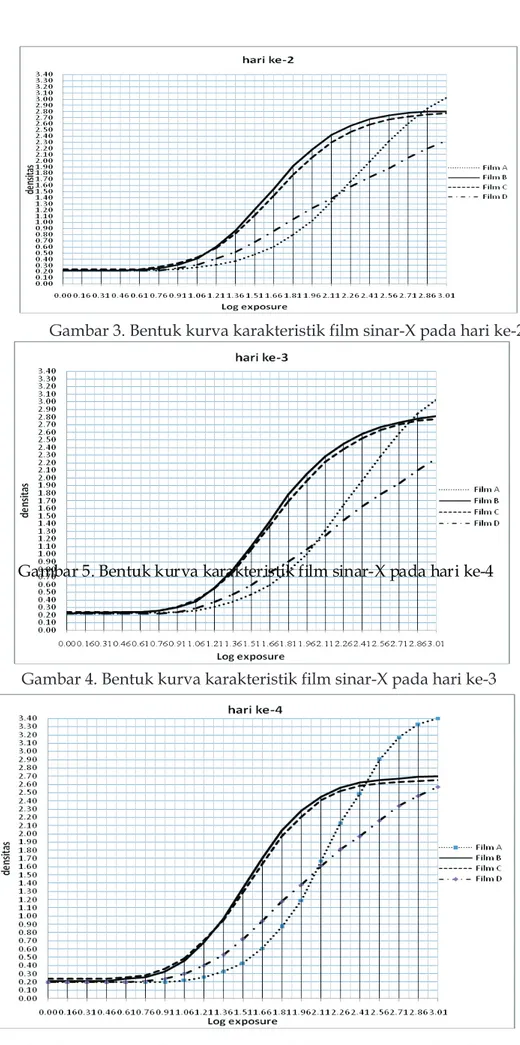 Gambar 3. Bentuk kurva karakteristik film sinar-X pada hari ke-2