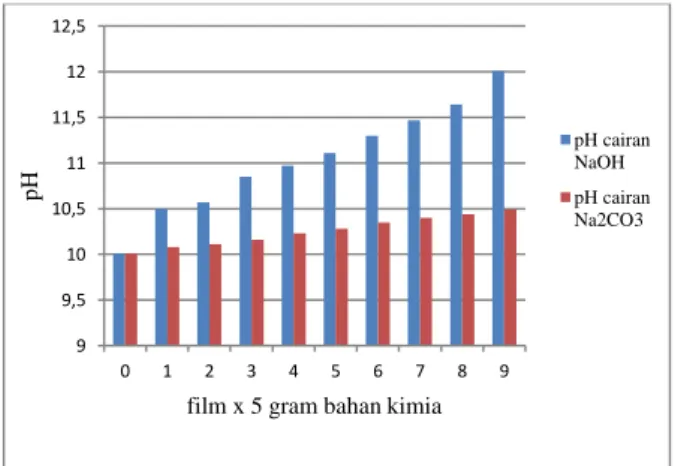 Gambar 1. Pengaruh peningkatan pH cairan  developer terhadap setiap penambahan 5 gram 