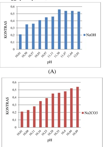 Gambar 4. (A) Kurva hubungan antara pH  terhadap kontras citra dengan penambahan bahan 