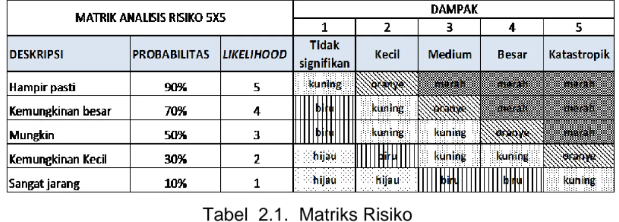Tabel  2.1.  Matriks Risiko 