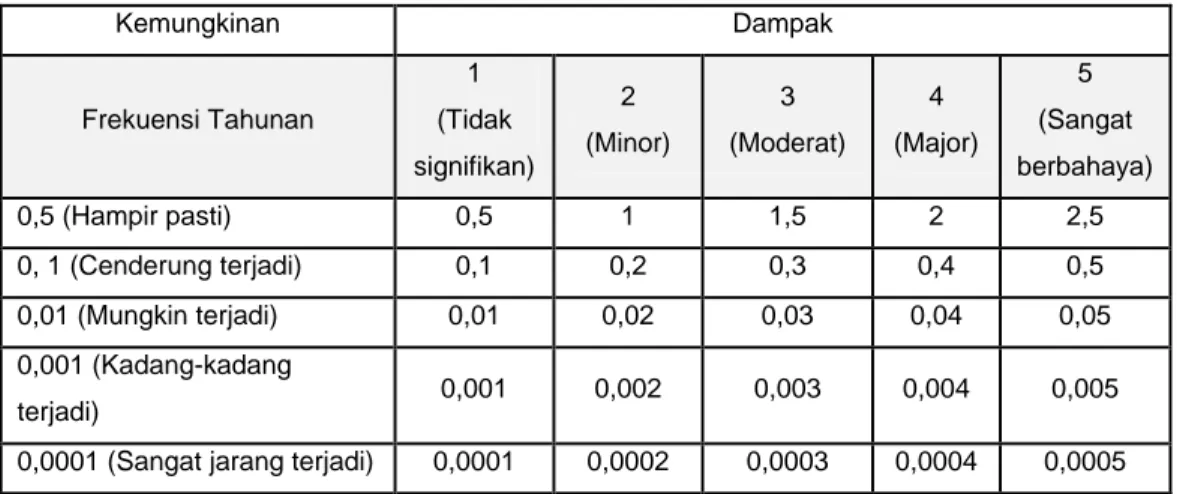 Tabel 4.4  – Contoh Matriks Analisis Risiko Secara Semi Kuantitatif 