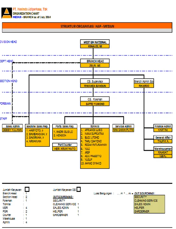 Gambar 2.1 Struktur Organisasi PT. Hexindo Adiperkasa Tbk Medan 