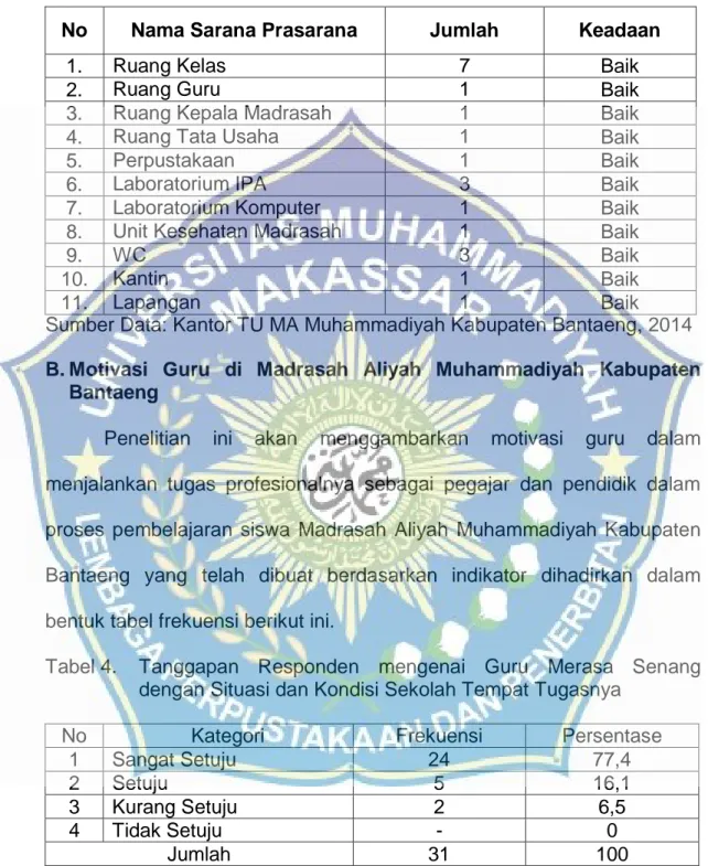 Tabel 3.  Keadaan  Sarana  Prasarana  Madrasah  Aliyah  Muhammadiyah  Kabupaten Bantaeng 