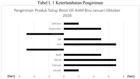 Tabel I. 1 Keterlambatan Pengiriman 