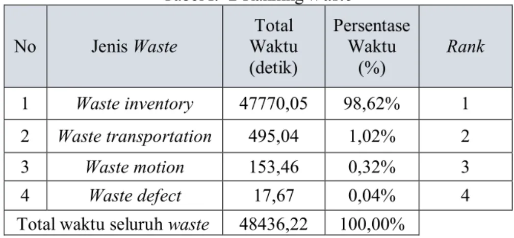 Tabel I.  2 Ranking Waste 